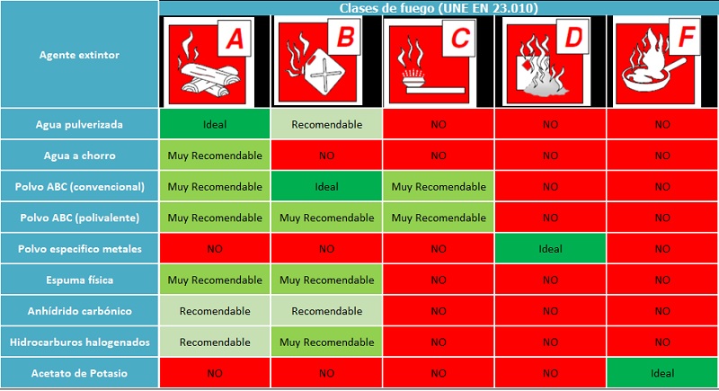 cuestionario Rana Dardos Agentes extintores: Características y usos » Vigilante Informa